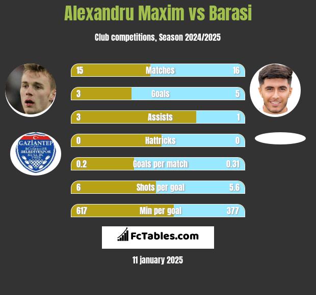 Alexandru Maxim vs Barasi h2h player stats