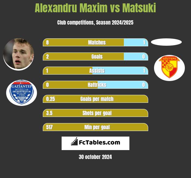 Alexandru Maxim vs Matsuki h2h player stats