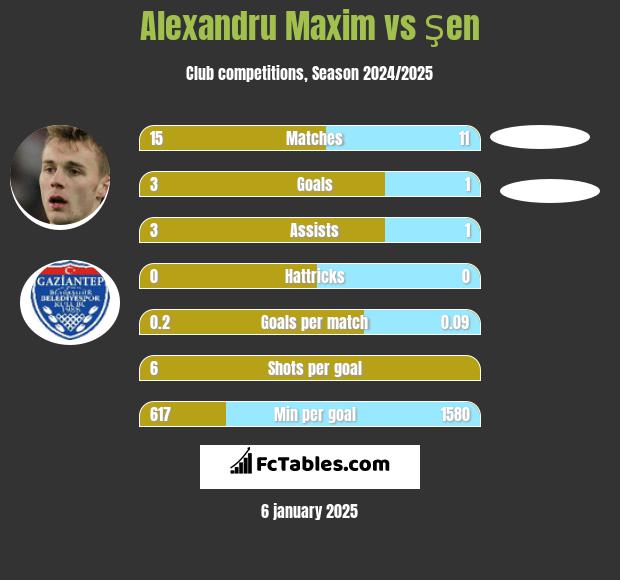 Alexandru Maxim vs Şen h2h player stats