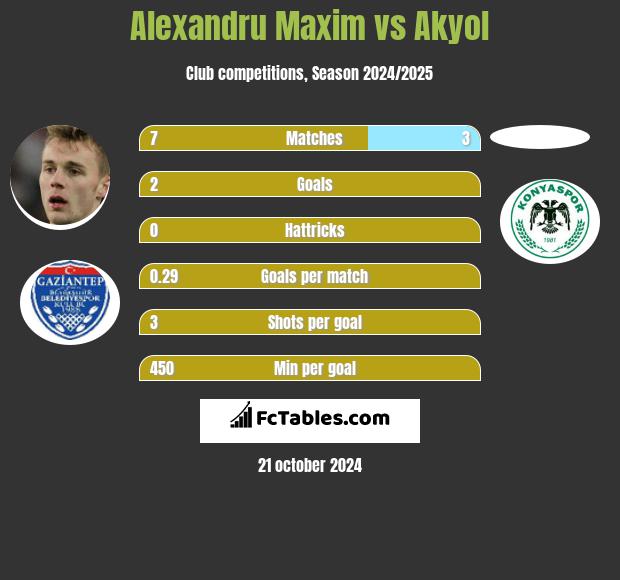 Alexandru Maxim vs Akyol h2h player stats