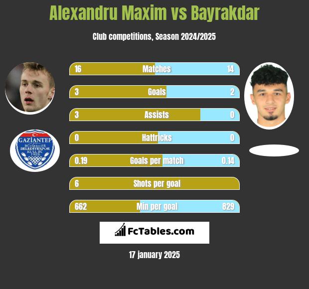 Alexandru Maxim vs Bayrakdar h2h player stats