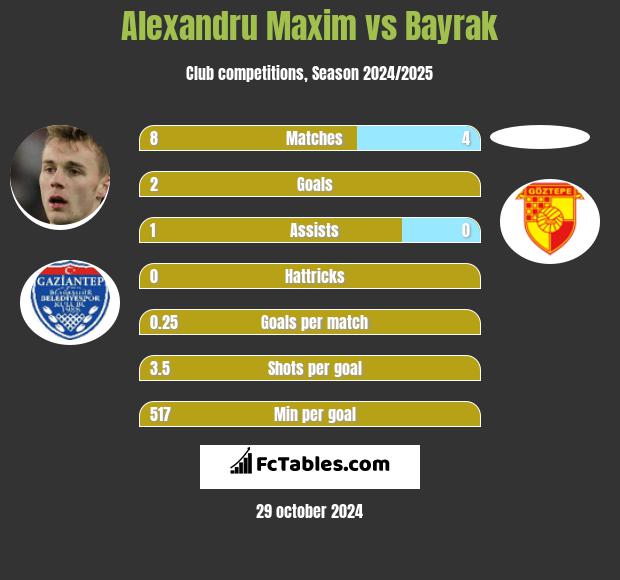 Alexandru Maxim vs Bayrak h2h player stats