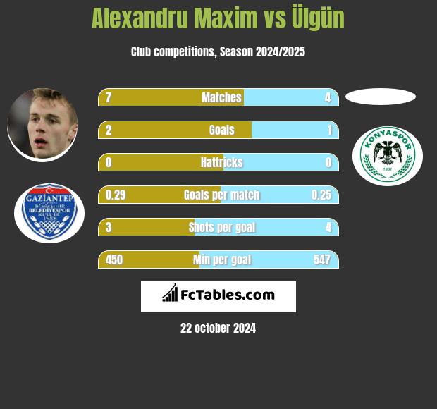 Alexandru Maxim vs Ülgün h2h player stats