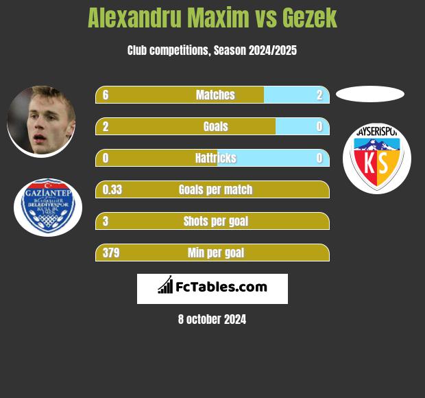 Alexandru Maxim vs Gezek h2h player stats