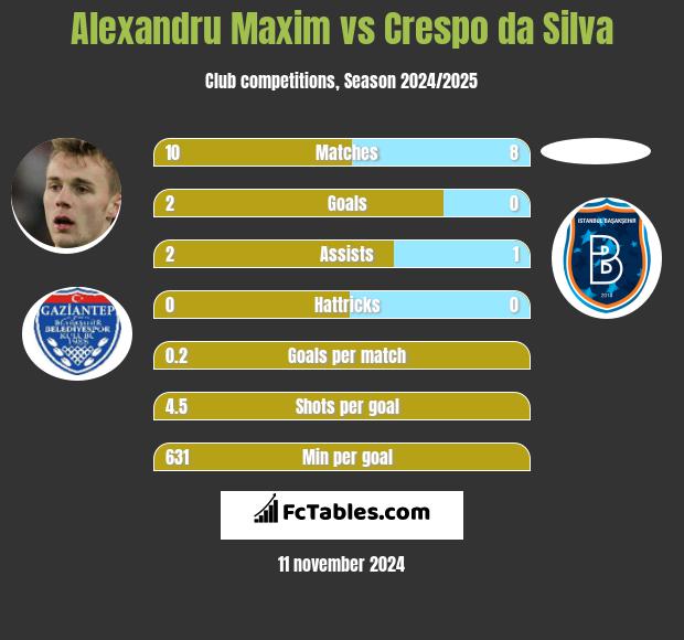 Alexandru Maxim vs Crespo da Silva h2h player stats