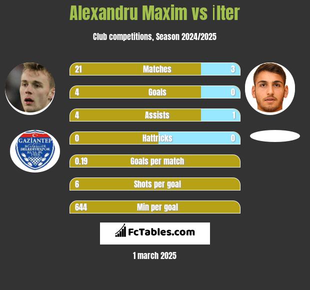 Alexandru Maxim vs İlter h2h player stats