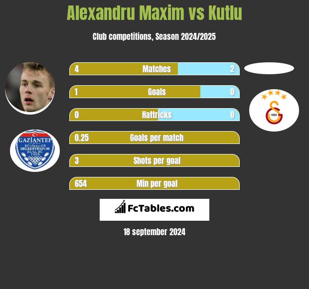 Alexandru Maxim vs Kutlu h2h player stats