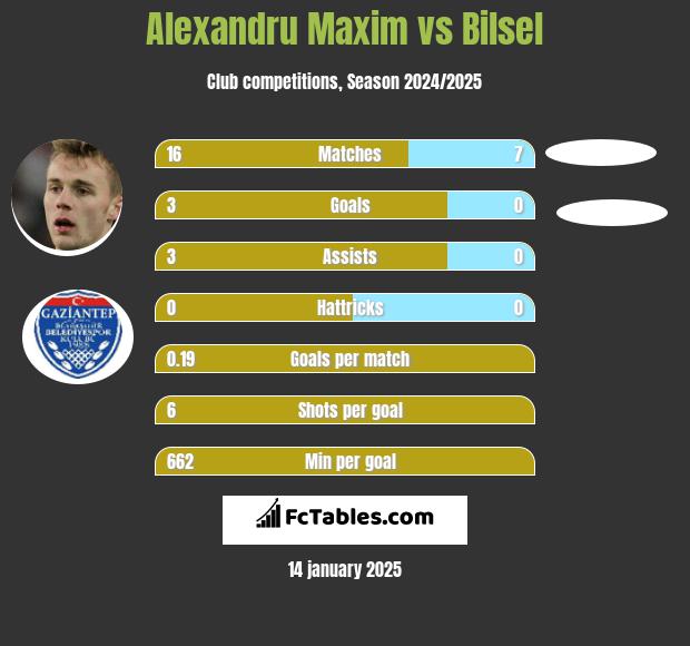 Alexandru Maxim vs Bilsel h2h player stats