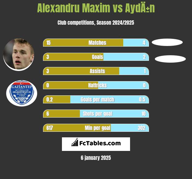 Alexandru Maxim vs AydÄ±n h2h player stats