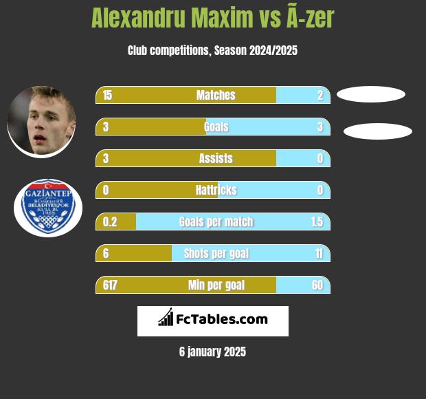 Alexandru Maxim vs Ã–zer h2h player stats