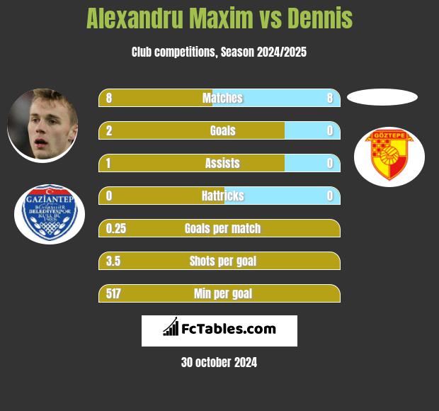 Alexandru Maxim vs Dennis h2h player stats