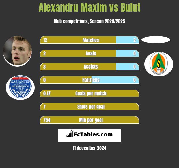 Alexandru Maxim vs Bulut h2h player stats