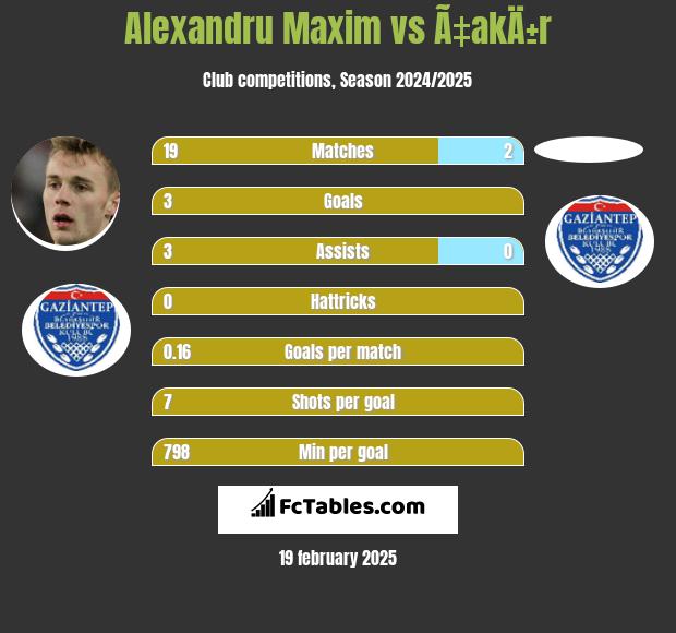 Alexandru Maxim vs Ã‡akÄ±r h2h player stats