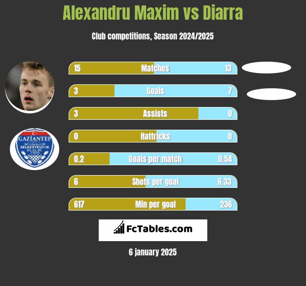 Alexandru Maxim vs Diarra h2h player stats