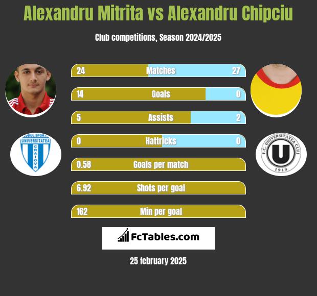 Alexandru Mitrita vs Alexandru Chipciu h2h player stats