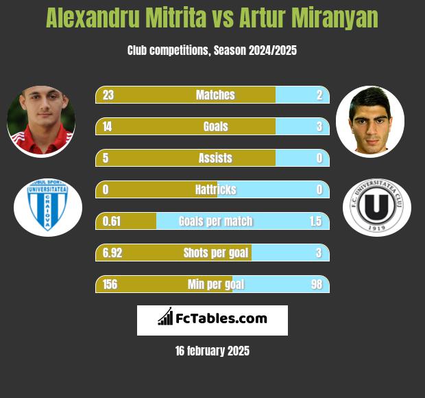 Alexandru Mitrita vs Artur Miranyan h2h player stats