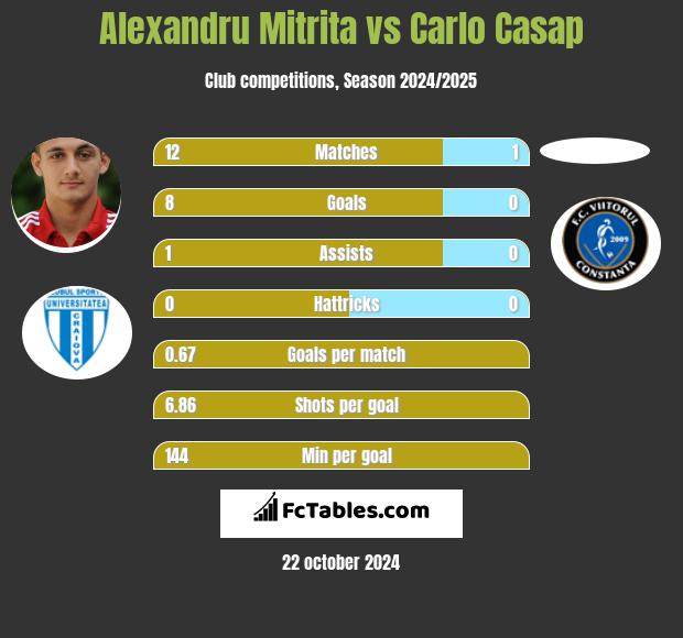 Alexandru Mitrita vs Carlo Casap h2h player stats