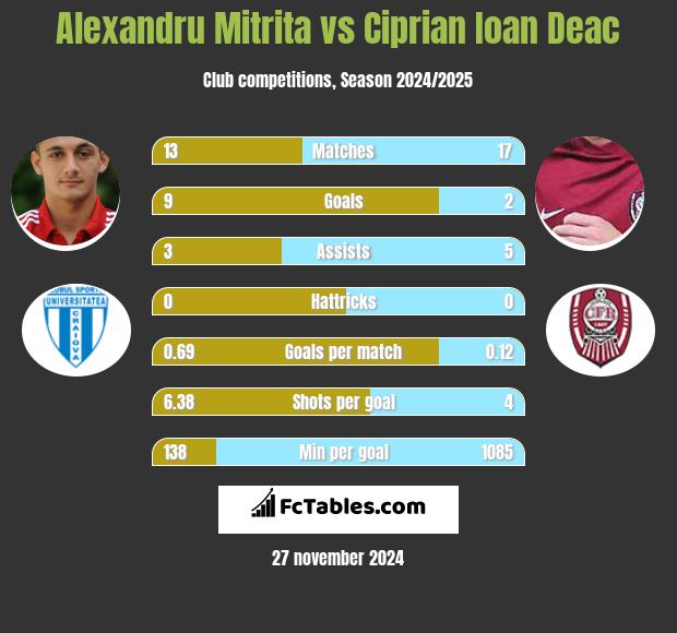 Alexandru Mitrita vs Ciprian Ioan Deac h2h player stats