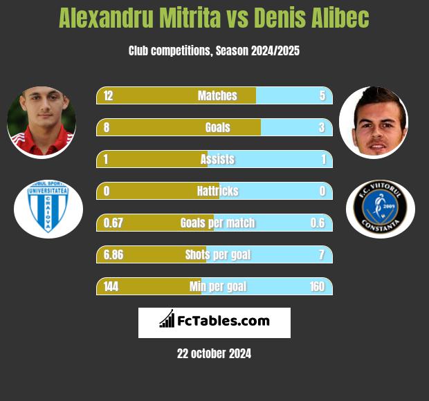 Alexandru Mitrita vs Denis Alibec h2h player stats