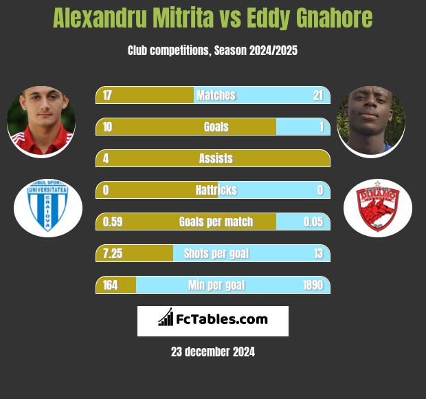 Alexandru Mitrita vs Eddy Gnahore h2h player stats