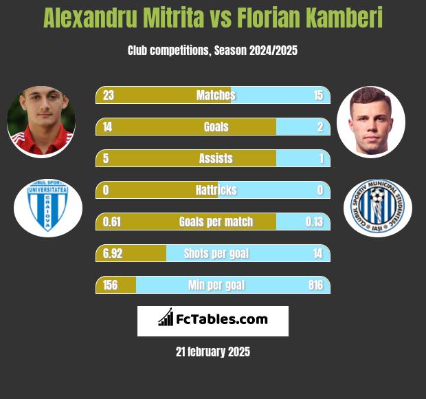 Alexandru Mitrita vs Florian Kamberi h2h player stats