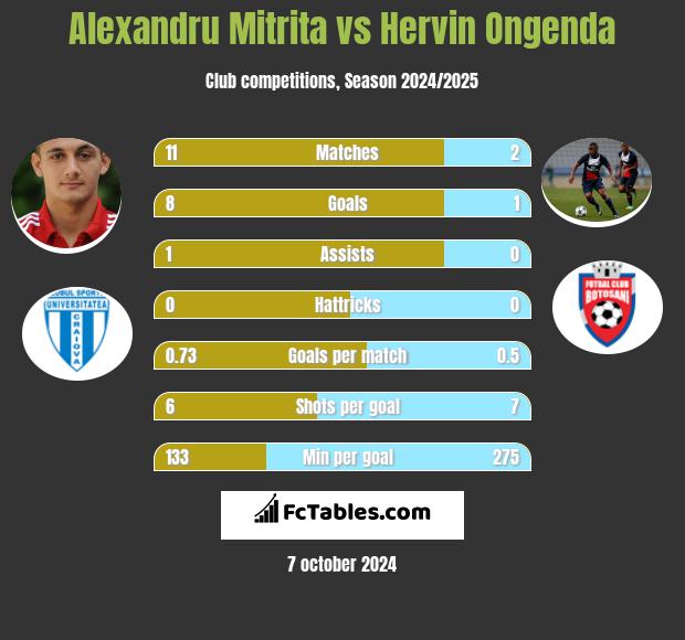 Alexandru Mitrita vs Hervin Ongenda h2h player stats