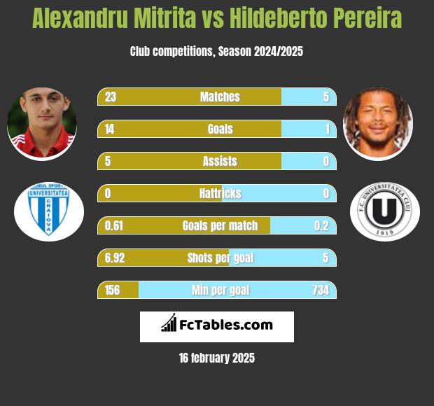 Alexandru Mitrita vs Hildeberto Pereira h2h player stats