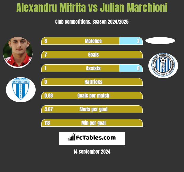 Alexandru Mitrita vs Julian Marchioni h2h player stats