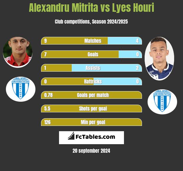 Alexandru Mitrita vs Lyes Houri h2h player stats