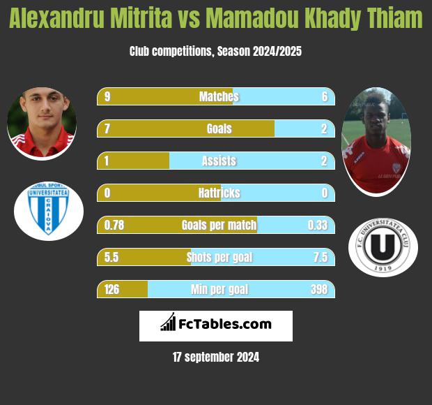 Alexandru Mitrita vs Mamadou Khady Thiam h2h player stats