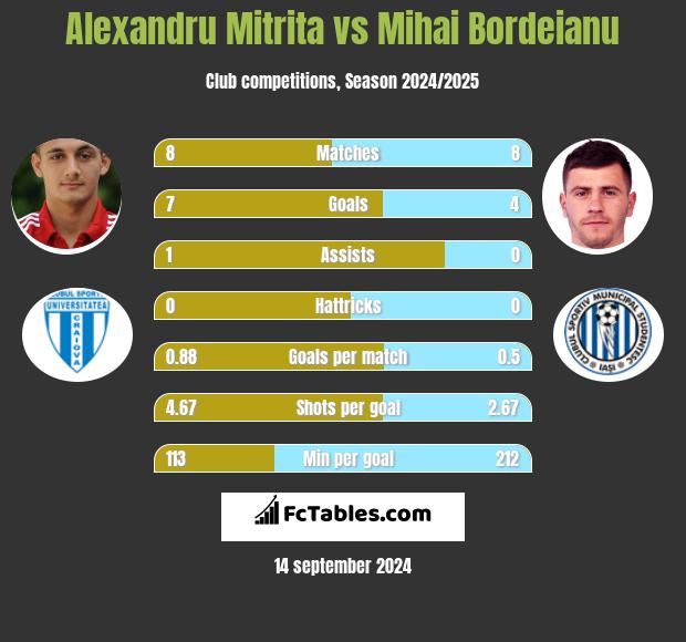 Alexandru Mitrita vs Mihai Bordeianu h2h player stats