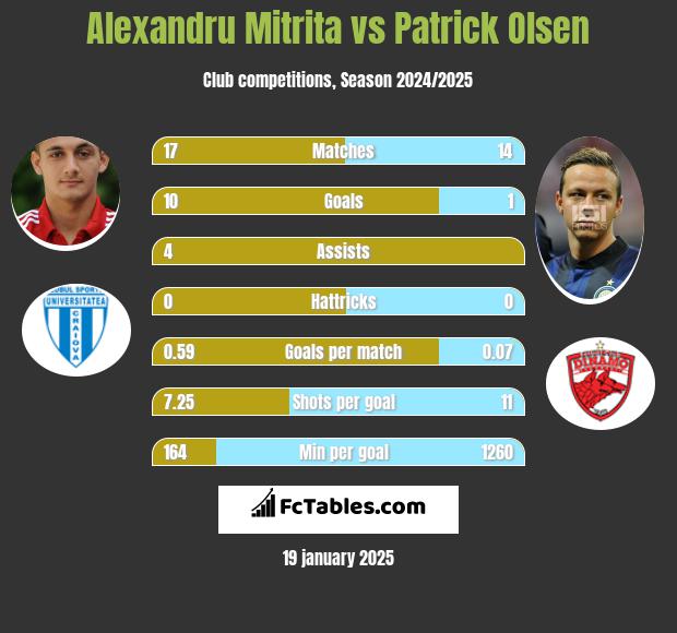 Alexandru Mitrita vs Patrick Olsen h2h player stats