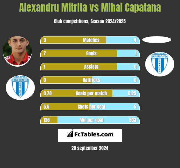 Alexandru Mitrita vs Mihai Capatana h2h player stats