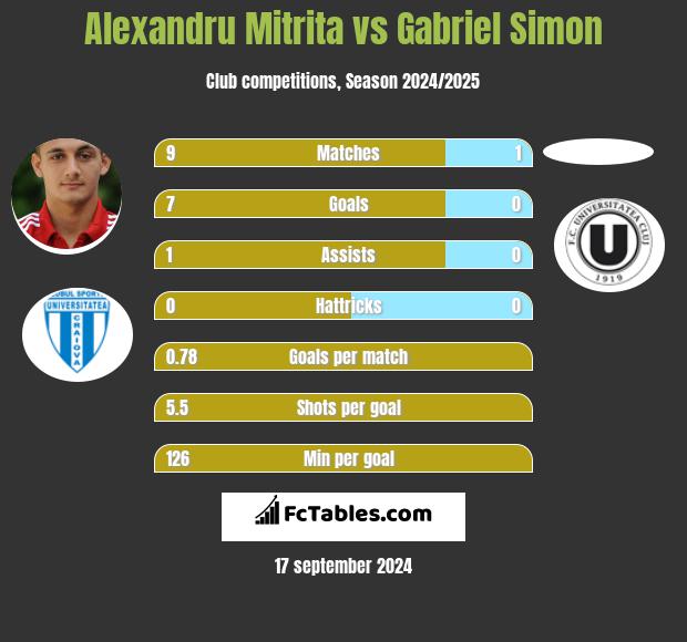 Alexandru Mitrita vs Gabriel Simon h2h player stats