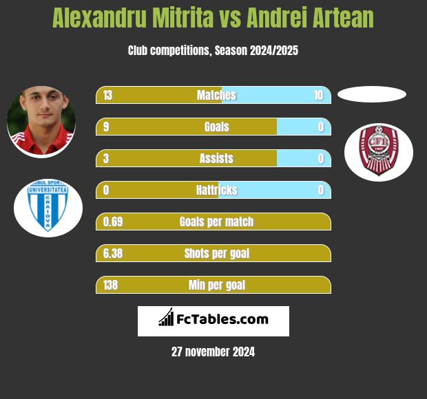 Alexandru Mitrita vs Andrei Artean h2h player stats