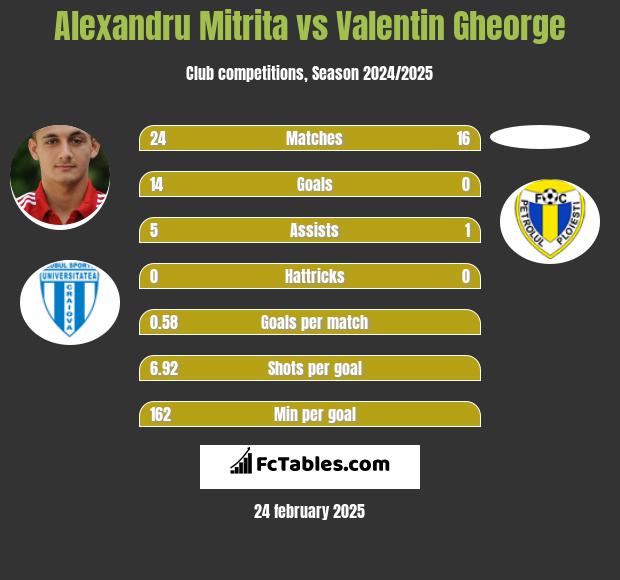 Alexandru Mitrita vs Valentin Gheorge h2h player stats