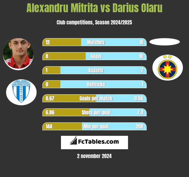 Alexandru Mitrita vs Darius Olaru h2h player stats