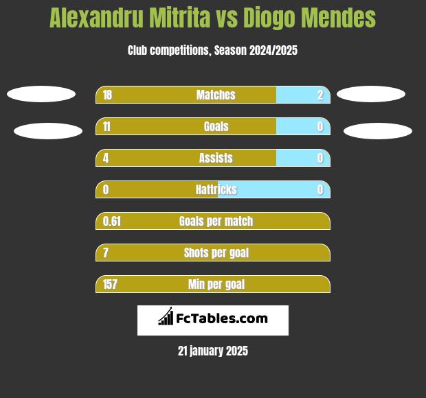 Alexandru Mitrita vs Diogo Mendes h2h player stats