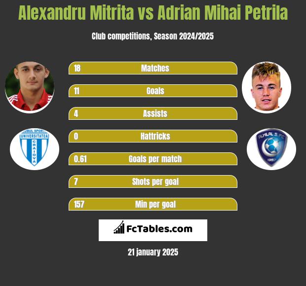 Alexandru Mitrita vs Adrian Mihai Petrila h2h player stats