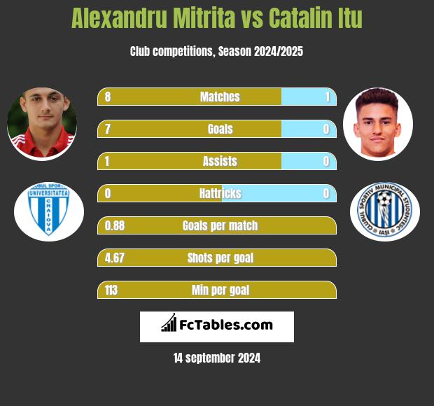 Alexandru Mitrita vs Catalin Itu h2h player stats