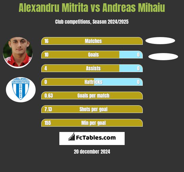 Alexandru Mitrita vs Andreas Mihaiu h2h player stats