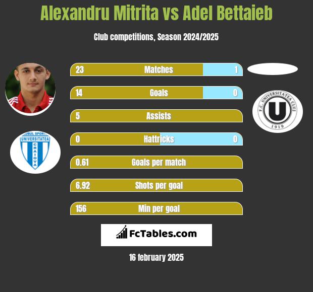 Alexandru Mitrita vs Adel Bettaieb h2h player stats