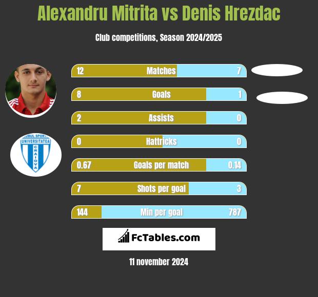 Alexandru Mitrita vs Denis Hrezdac h2h player stats