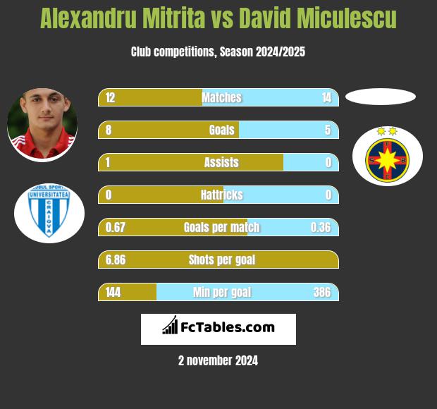 Alexandru Mitrita vs David Miculescu h2h player stats