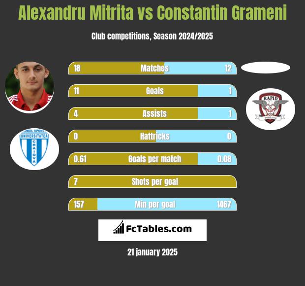 Alexandru Mitrita vs Constantin Grameni h2h player stats