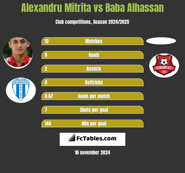 Alexandru Mitrita vs Baba Alhassan h2h player stats