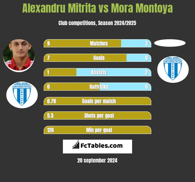 Alexandru Mitrita vs Mora Montoya h2h player stats