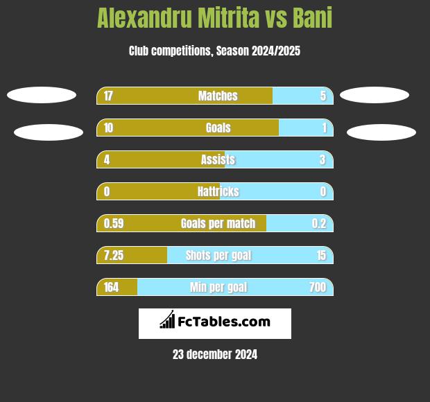 Alexandru Mitrita vs Bani h2h player stats