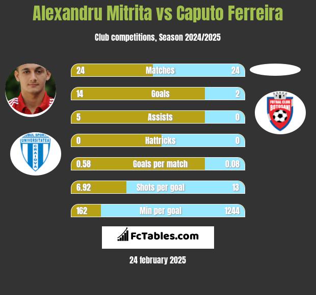 Alexandru Mitrita vs Caputo Ferreira h2h player stats