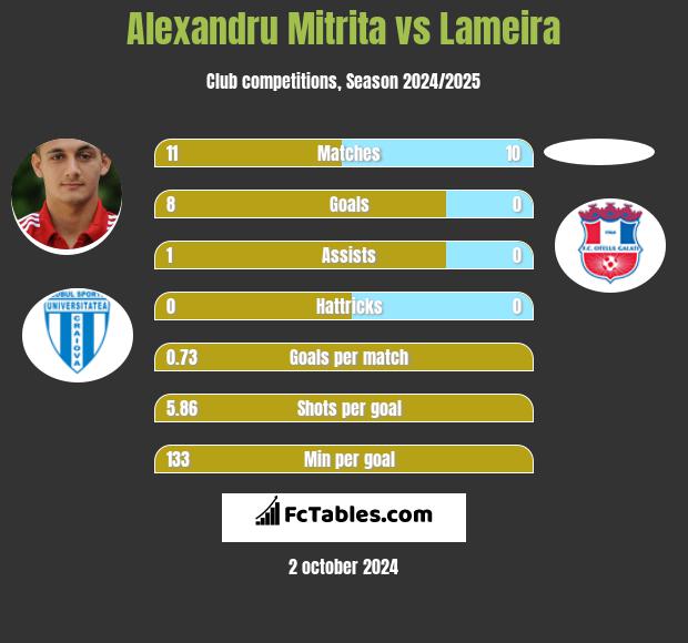 Alexandru Mitrita vs Lameira h2h player stats